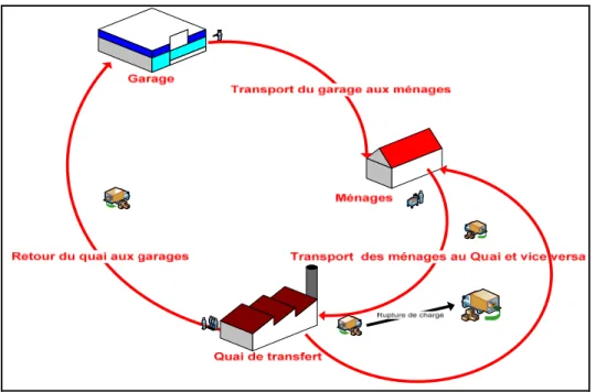 Figure 1.4 Cycle de la collecte des matières résiduelles  1.3  Les camions de collecte et leurs impacts 