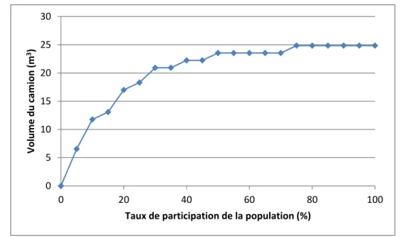 Figure 1.7 La capacité du camion en fonction du taux de participation de  la population