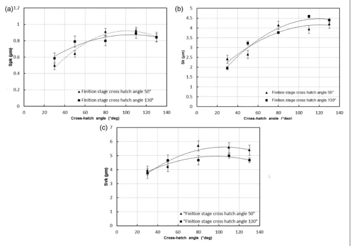 Figure 3 displays the evolution of these roughness parameters as a function of cross-hatch angle value.