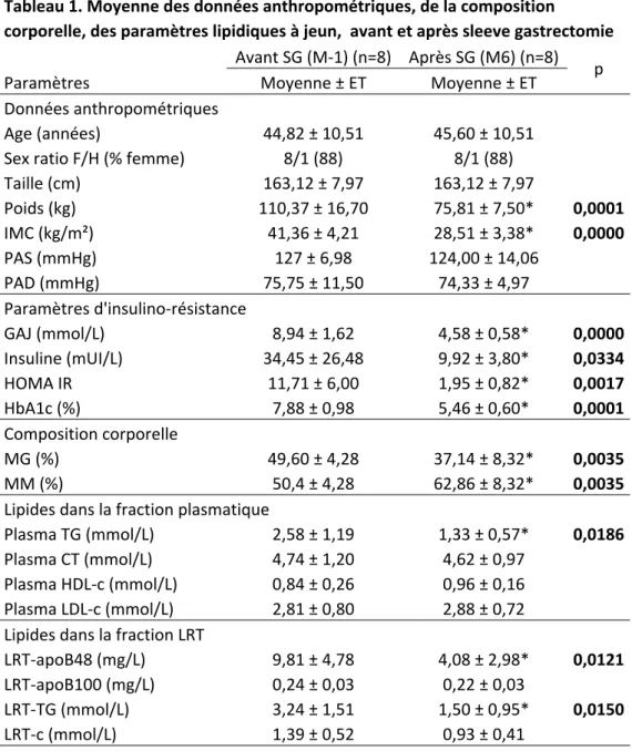 Tableau 1. Moyenne des données anthropométriques, de la composition 