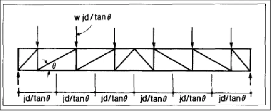 Figure 1.5 Simplification par Marti du modèle du treillis à angle variable  Tirée de Collins et Mitchell (1991) 