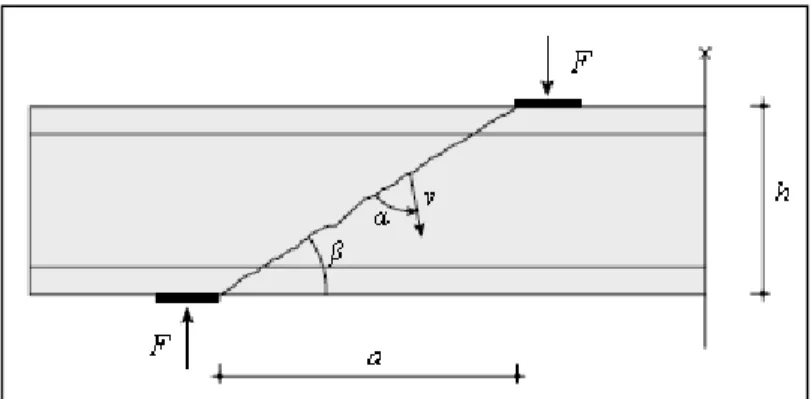 Figure 1.7 Mécanisme de ruine par écrasement du béton  pour la poutre sollicitée par une charge concentrée 