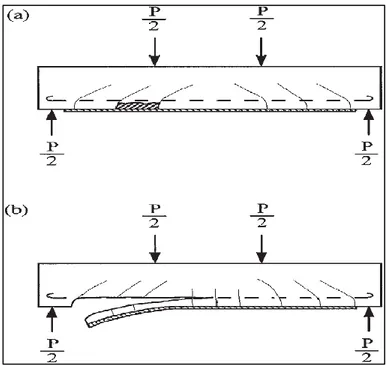 Figure 3.3 Mode de rupture le plus répandu dans le système poutre : (a) décollement de la  plaque de FRP, (b) décollement de la couche de béton 