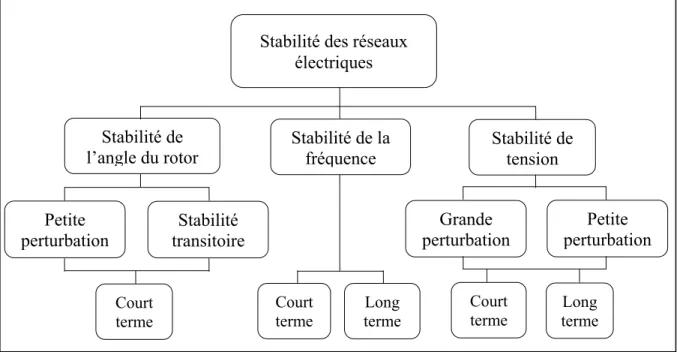 Figure 1.1 Classification de la stabilité  Adaptée de Kundur, Paserba et al. (2004, p.3) 
