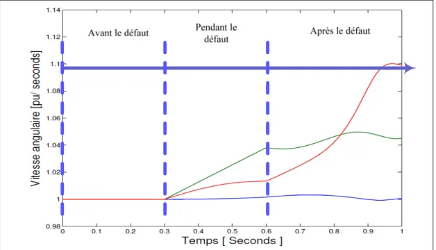 Figure 1.2  Conditions avant, pendant et après un défaut 