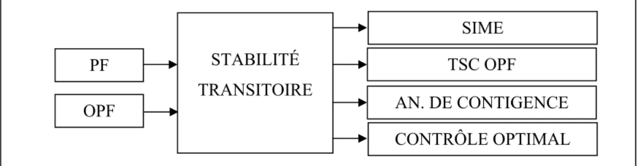 Figure 1.3 Les buts de la stabilité transitoire 