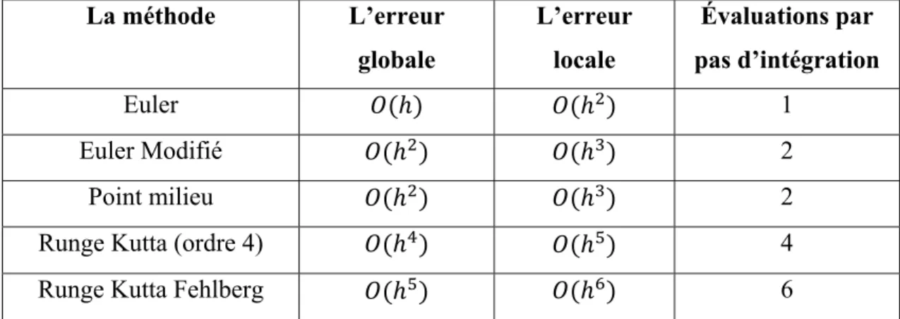 Tableau 2.3 Les erreurs pour différentes méthodes d’intégration  La méthode  L’erreur  globale  L’erreur locale  Évaluations par  pas d’intégration  Euler  (ℎ)  (ℎ )  1  Euler Modifié  (ℎ )  (ℎ )  2  Point milieu  (ℎ )  (ℎ )  2 