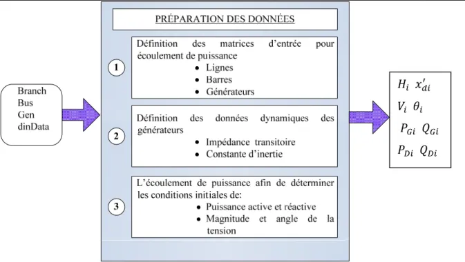 Figure 3.3 Préparation des données d’entrée pour la ST 