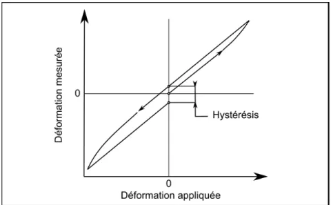 Figure 1.7 Hystérésis mécanique d'une jauge de déformation                                               Tirée de Hoffman (1989, p
