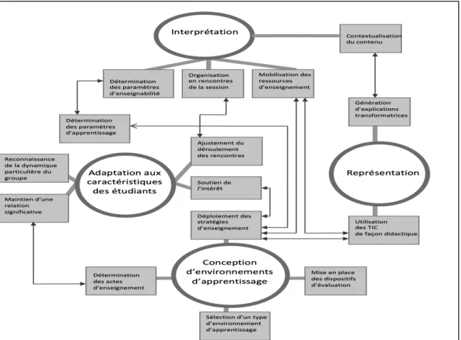 Figure 1 : Modélisation du processus didactique (Source : Alexandre, 2013a)  