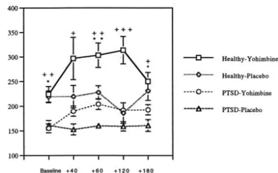 Figure N°5 : Etude de la concentration sérique de NPY selon le temps chez différents sujets 