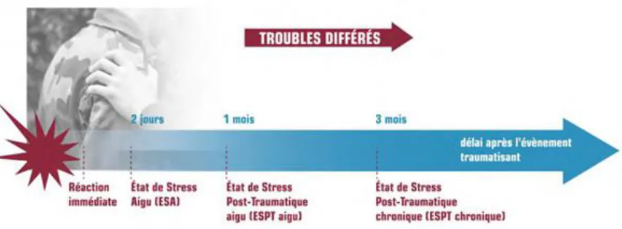 Figure N°7 : Evolution temporelle schématique du traumatisme à l’ESPT 