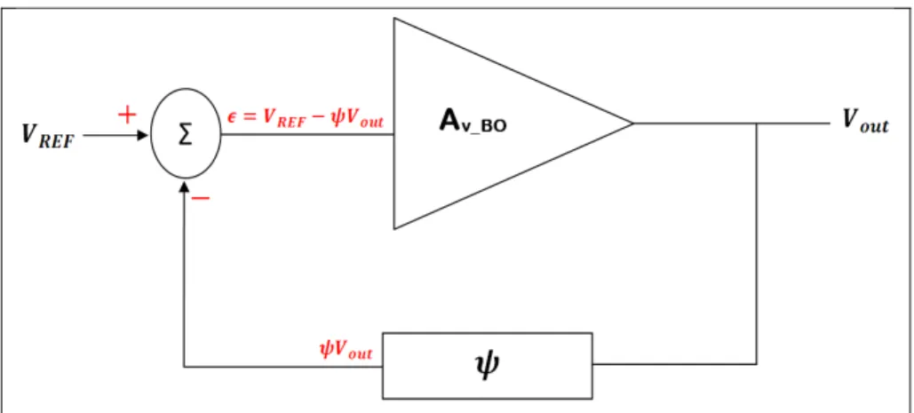 Figure 1.25 Montage de principe de feed-back                   Adapté de Gray (2009, p