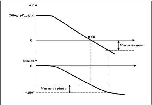 Figure 1.26 Illustration de la marge de phase et de la marge de gain  Adaptée de Kuo et Golnaraghi (2003, p