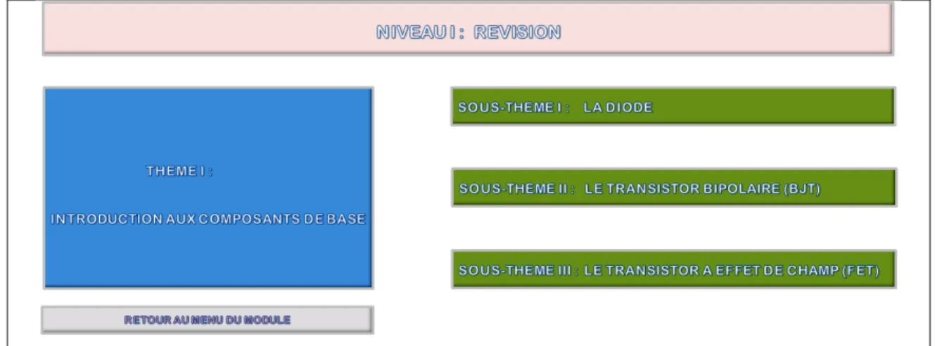 Figure 1.34 Exemple de sous-thème présent dans le module pédagogique  1.4.4  Types de questions 