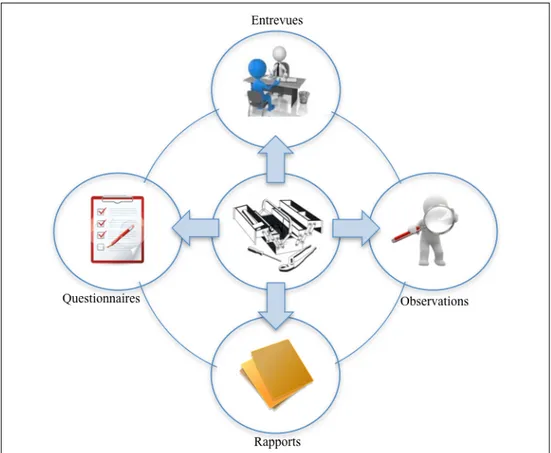 Figure 2.4  Outils de collecte de données  (Étape 5 de la Figure 2.1) 