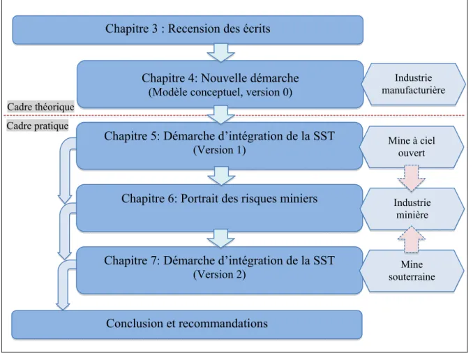 Figure 2.5  Structure des chapitres suivants de la thèse 