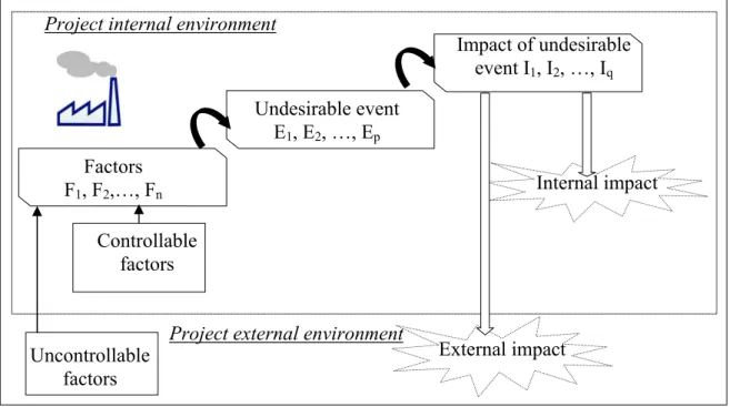 Figure 4.1  Modelling of risk and its influence 