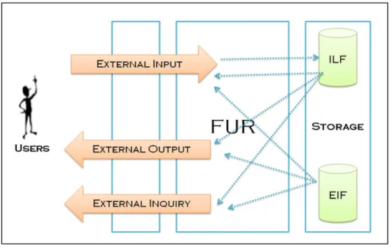 Figure 1.2  Les types de transactions et leurs relations dans le modèle FPA 