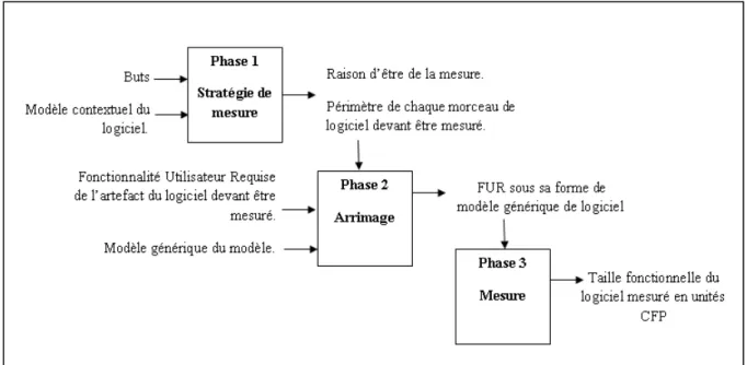 Figure 1.5  Processus de mesure de la méthode COSMIC tirée de Abran et al. (2009) 