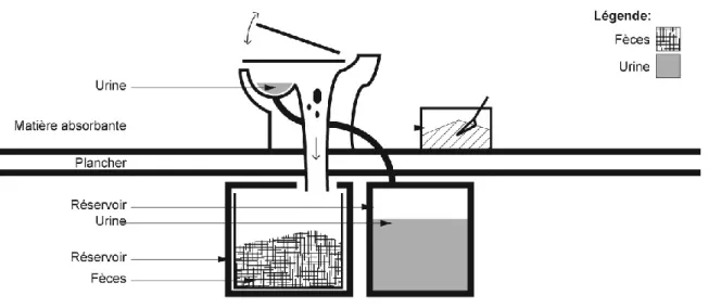 Figure 9 – Toilette sèche à déshydratation 