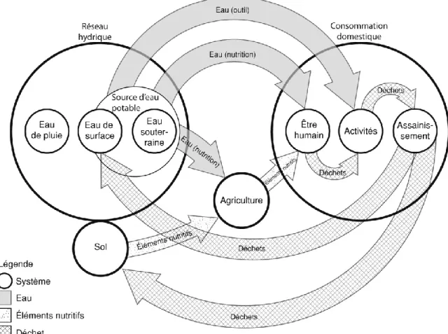 Figure 3 – Le cycle de l’eau et des éléments nutritifs selon l’approche linéaire conventionnelle de l’assainissement   lors de la consommation domestique 