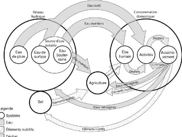 Figure 6 – Le cycle de l’eau et des éléments nutritifs lors de la consommation domestique selon l’Assainissement Écologique 