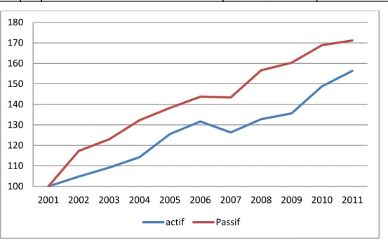 Graphique 01 : Évolution de l’actif et du passif- Québec- (base 100 en 2001)  