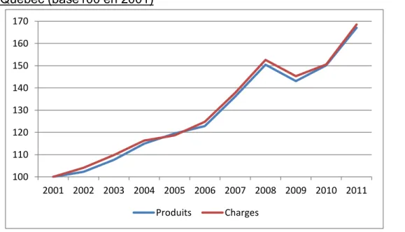 Graphique  02 :  Évolution  des  produits  et  des  charges :  fermes  laitières  du  Québec (base100 en 2001)