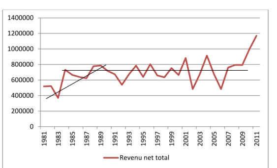 Graphique 03 : Revenus agricoles nets totaux - Québec – 1981 à 2011 
