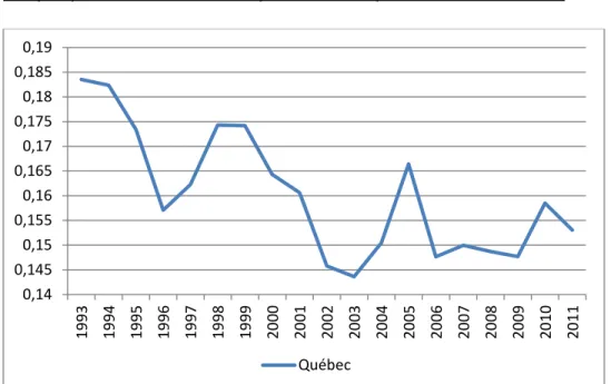 Graphique 05 : Bénéfice net par dollar de produit brut - Québec 