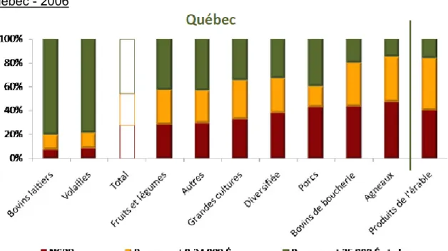 Graphique  06 :  Répartition  des  fermes  par  production  selon  leur  rentabilité  –  Québec - 2006 