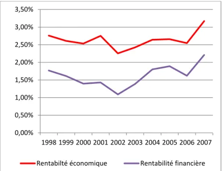 Graphique 07 : Rentabilités économique et financière - fermes laitières – Québec  de 1998 à 2007 