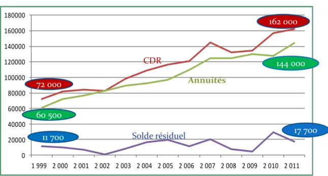 Graphique 10: Situation : endettement des fermes laitières- Québec-1999 à 2011 