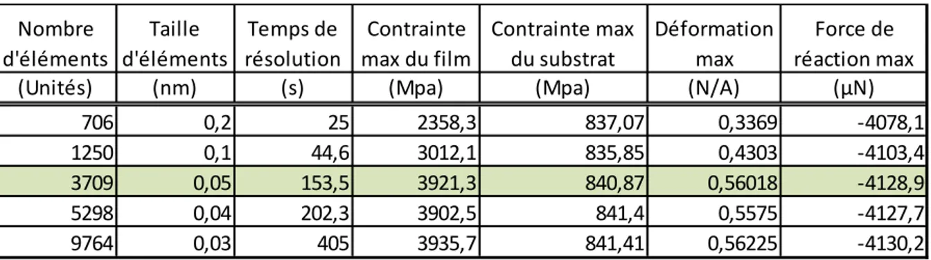 Tableau 2.4 Résultats de l’étude de convergence du maillage de l’AEF 