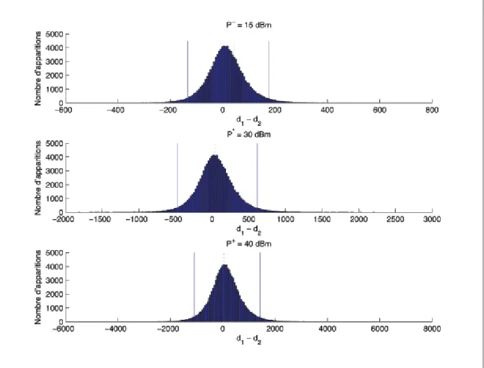 Figure 3.6 Distributions de la différence des distances d 1 − d 2 calculée avec plusieurs puissance d’émission.