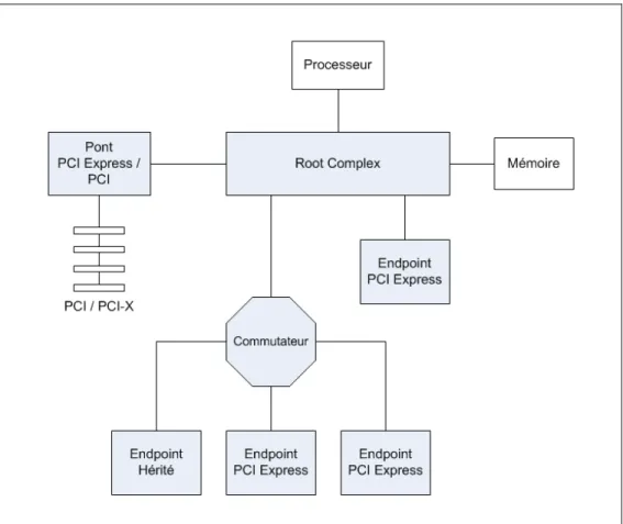 Figure 2.1 Réseau PCI Express typique  Voici une description sommaire de chacun des composants