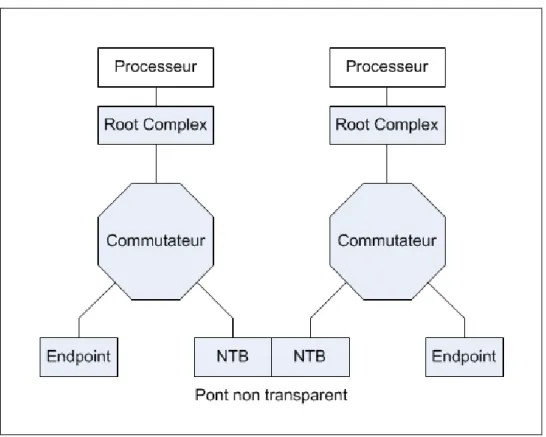 Figure 2.4 Pont non transparent séparant deux domaines 