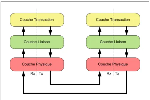 Figure 2.6 Modèle en couches du protocole PCI Express 