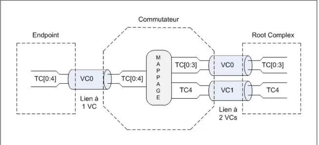 Figure 2.8 Association TCs/VCs 