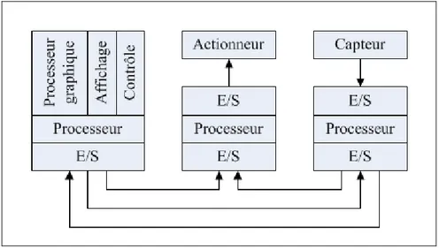 Figure 2.9 Exemple d'architecture fédérée 