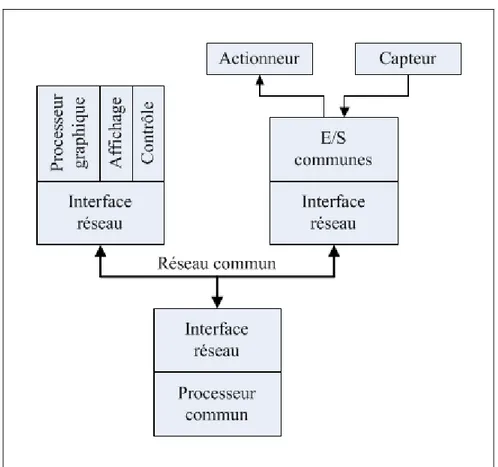 Figure 2.10 Exemple d'architecture IMA 