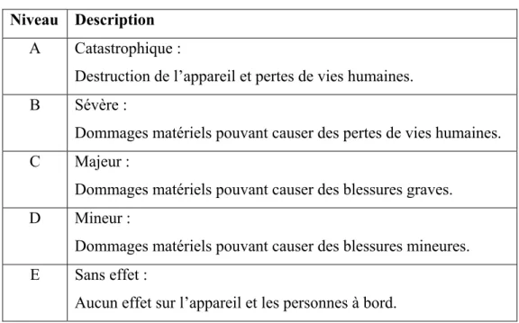 Tableau 2.2 Niveaux de criticité DO-178B  Tiré de Kornecki, Butka et Zalewski (2008) 