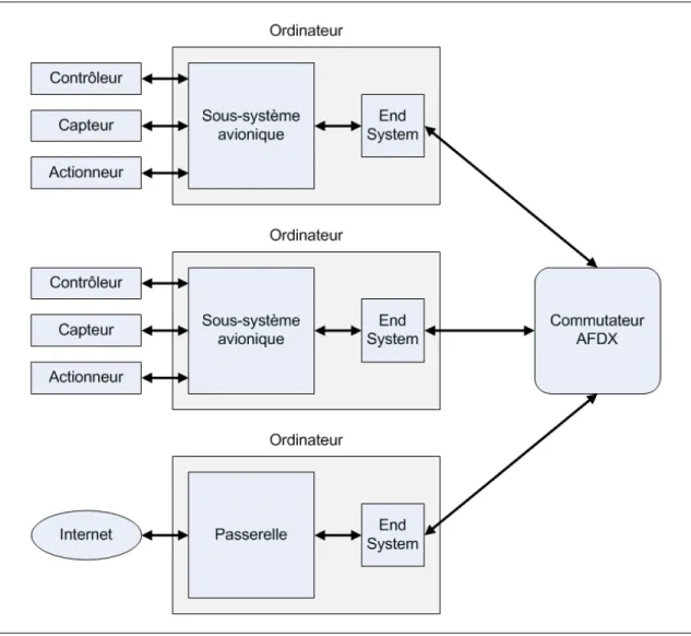 Figure 2.11 Exemple de réseau AFDX 