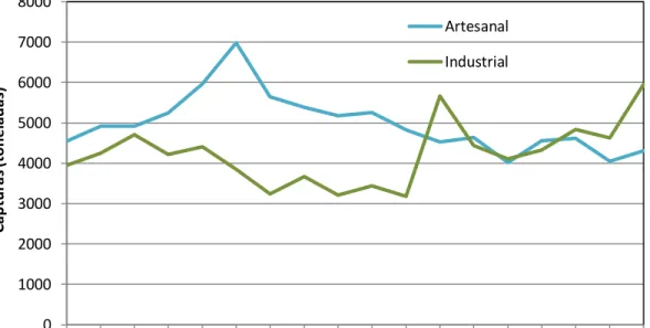 Figure 5 : Évolution des captures des flottes artisanales et industrielles du Cap-Vert  Image tirée de (Sociedade de avaliaçao estratégica e risco SaeR, 2015)