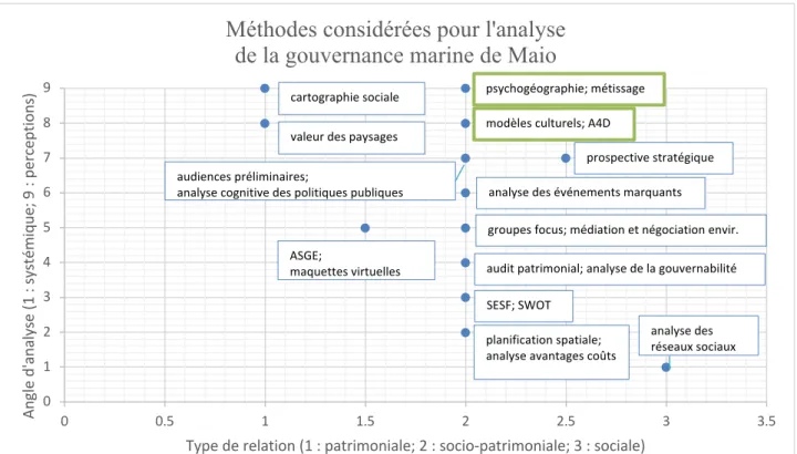 Figure 8 : Méthodes considérées pour l’analyse de la gouvernance marine de Maio 