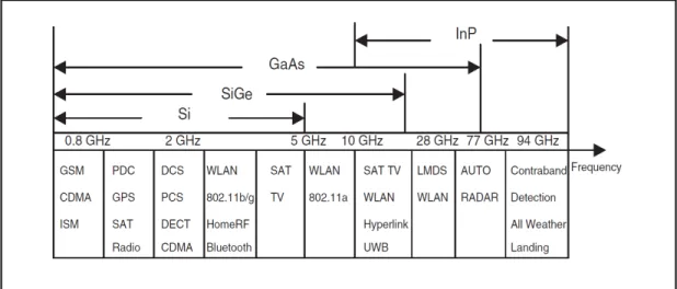 Figure 1.5 Technologies de semi-conducteurs disponibles sur le marché et  leurs applications aux communications sans fil 