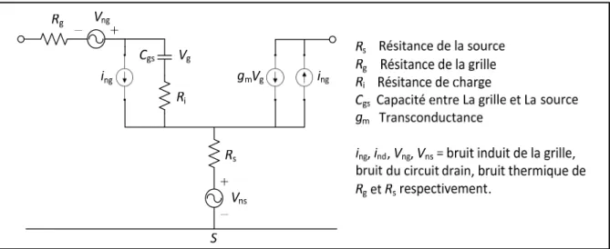 Figure 1.8 Circuit équivalant du bruit d’un FET à montage source commun  Adaptée de Chang, Bahl et Nair (2002, p