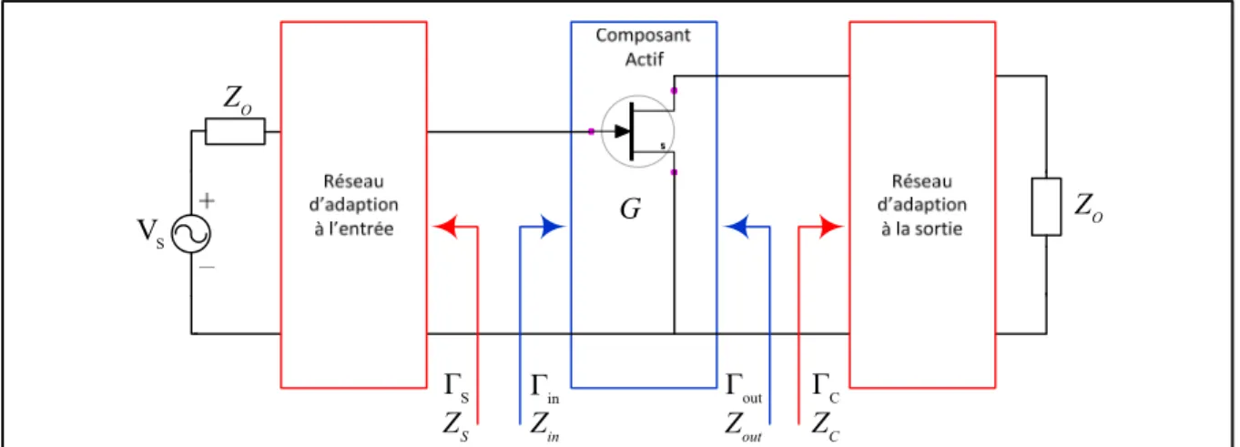 Figure 1.13 Schéma bloc d’un circuit d'amplification RF montrant les  différents coefficients de réflexion vs impédances 