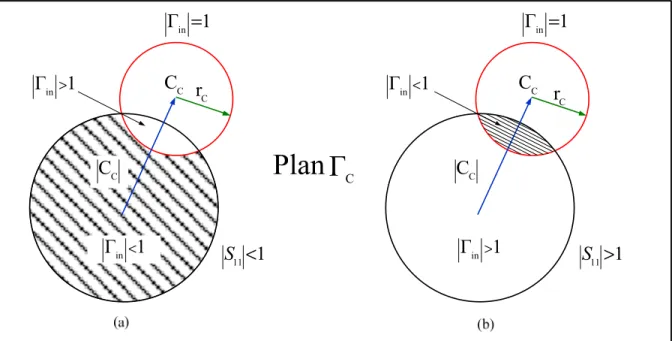 Figure 1.14 Abaques de Smith montrant les régions de stabilité (hachurée) et d'instabilité  dans le plan  Γ C  (a) cas  S 11 &lt; 1  (b) cas  S 11 &gt; 1